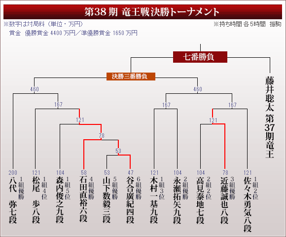 第38期竜王戦トーナメント表