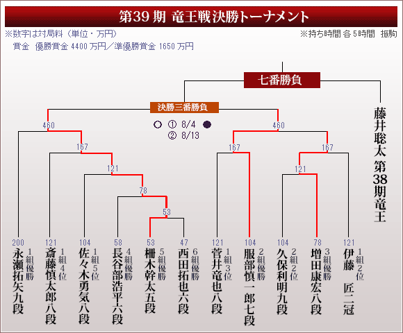 第39期竜王戦トーナメント表