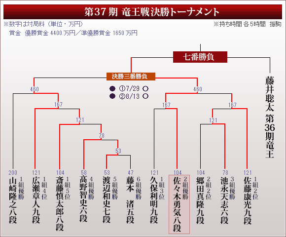 第37期竜王戦トーナメント表